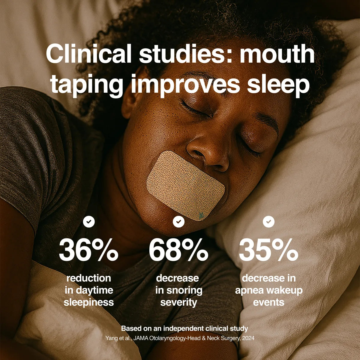 Clinical studies: mouth taping improves sleep — 36% less daytime sleepiness, 68% less snoring